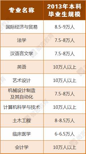 2013年毕业生人数最多的10个本科专业