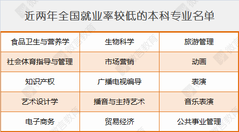 近两年全国就业率较低的本科专业名单