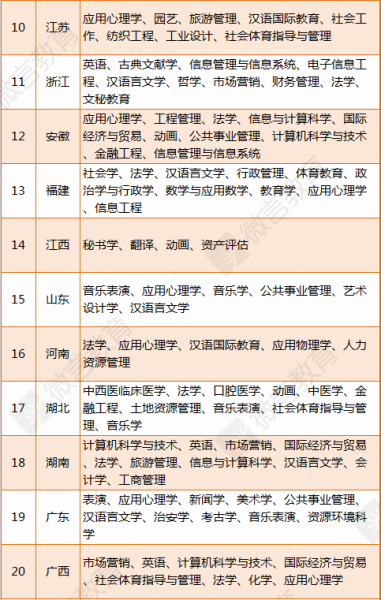 近两年各地就业率较低的本科专业名单