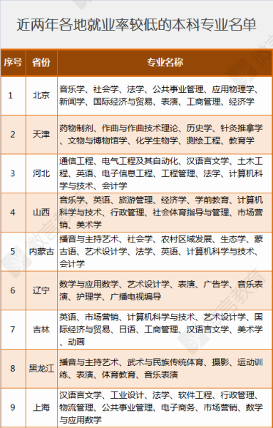 近两年各地就业率较低的本科专业名单