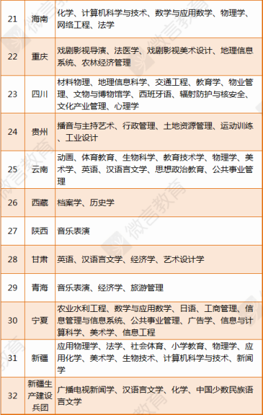 近两年各地就业率较低的本科专业名单