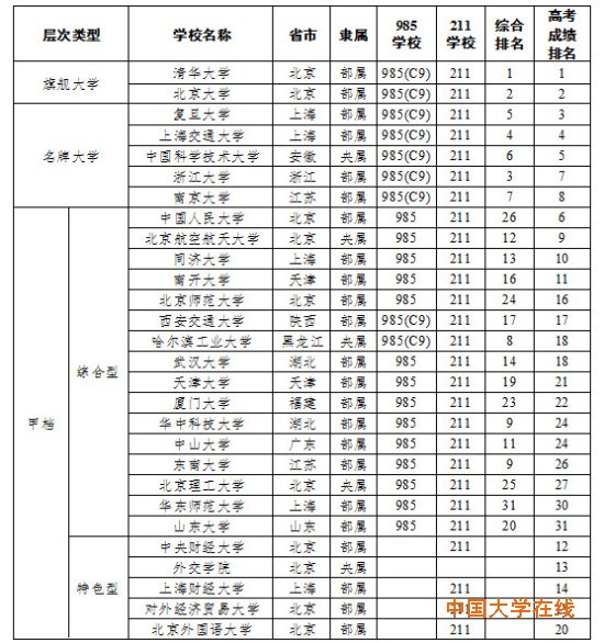如何挑大学：中国108所最好大学的分层与分类
