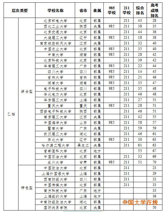 如何挑大学：中国108所最好大学的分层与分类