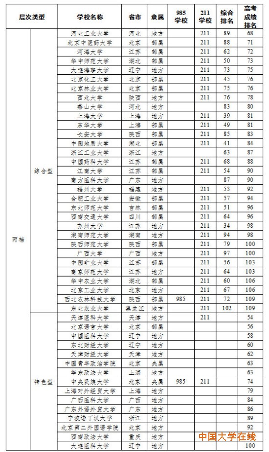 如何挑大学：中国108所最好大学的分层与分类