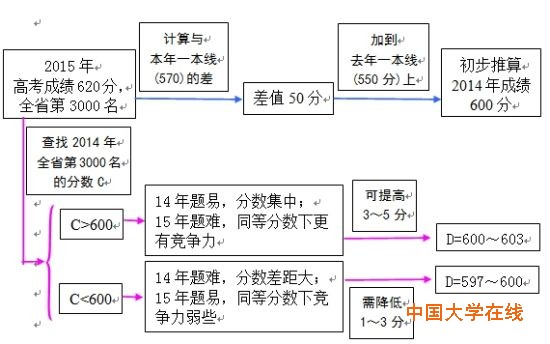 高考分数推算流程 高考分数推算流程