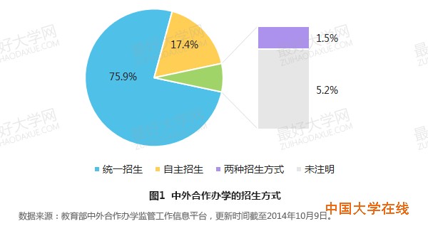 中外合作办学的招生方式与证书类型
