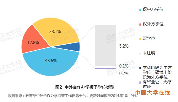 中外合作办学的招生方式与证书类型