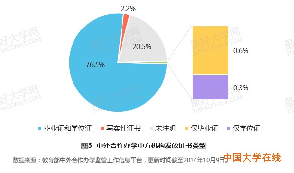 中外合作办学的招生方式与证书类型