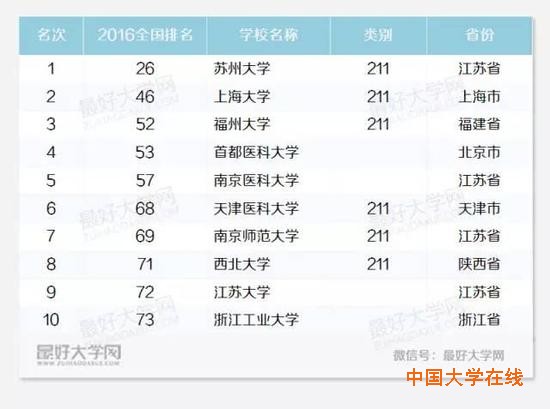 盘点国内最好的十所地方大学