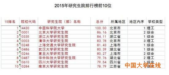 盘点中国最牛的非211高校：国科大领衔