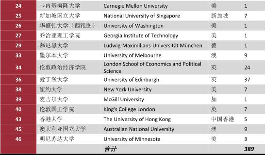 盘点中国最牛的非211高校：国科大领衔