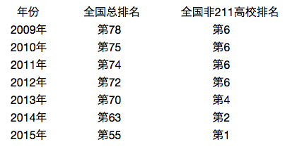盘点中国最牛的非211高校：国科大领衔