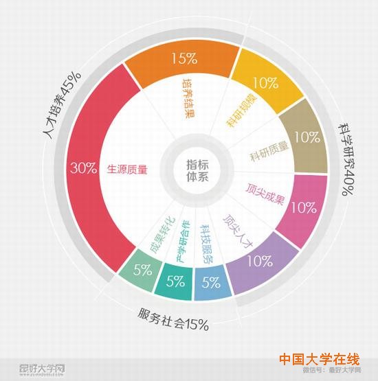 2016年中国最好大学排名发布