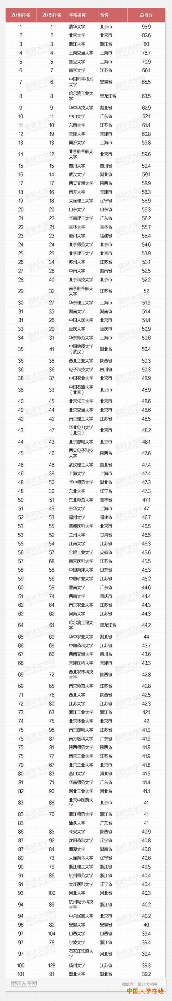 2016年中国最好大学排名发布