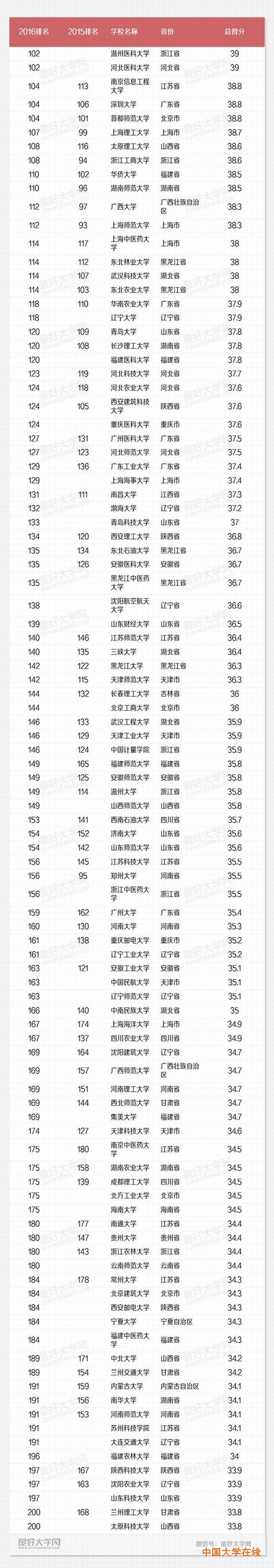 2016年中国最好大学排名发布