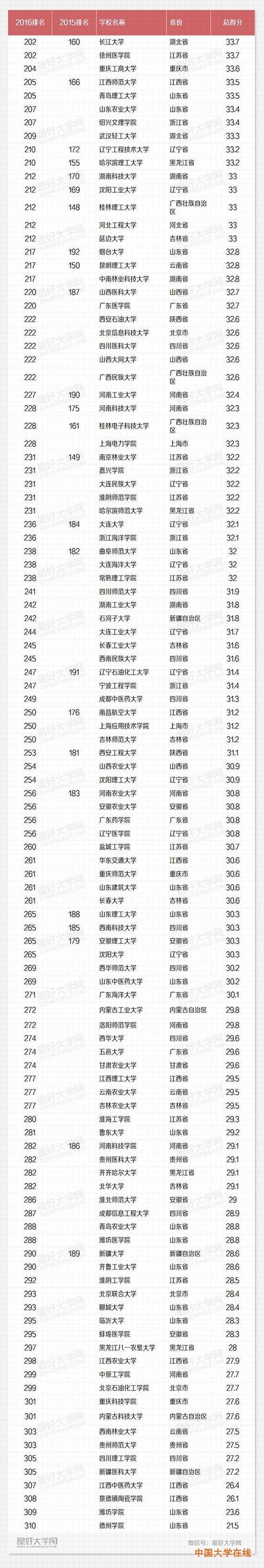2016年中国最好大学排名发布