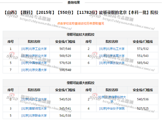 图2：550分考生可以报的北京院校，来自新浪高考志愿通