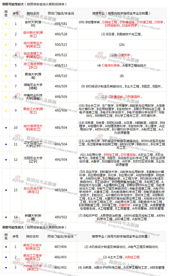 图2：录取可能性报告，来自新浪高考志愿通