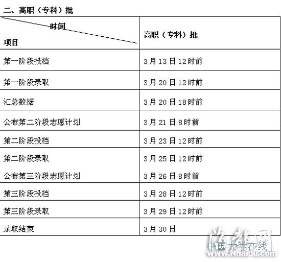 2014年福建高职招考各批次志愿填报时间安排表