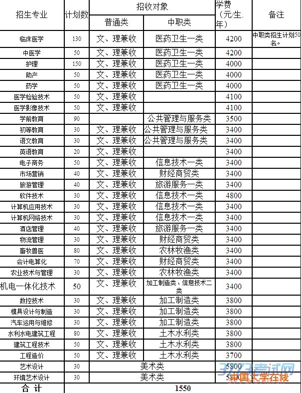 招生专业