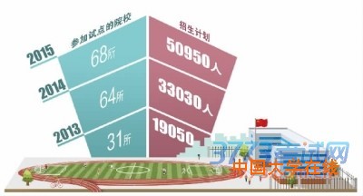 根据部署，2015年全省高职院校单独招生规模将扩大到招生总计划的30%。预计到2017年，我省单独招生规模进一步扩大，基于单招的分类招考将成为高职院校录取学生的主渠道。      ■制图/陈琮元