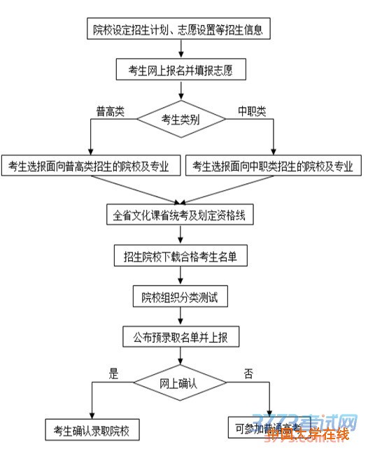 安徽省2016年高等职业院校分类考试招生工作实施办法 