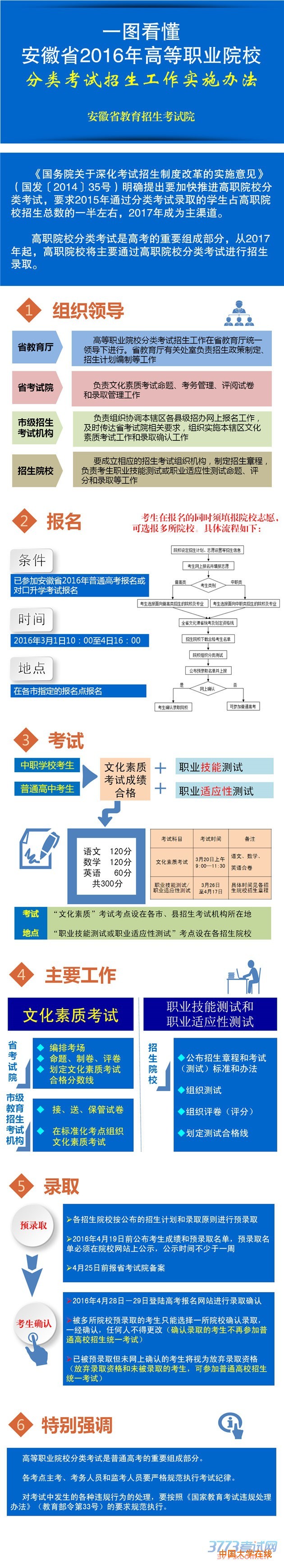 一图看懂《安徽省2016年高等职业院校分类考试招生工作实施办法》