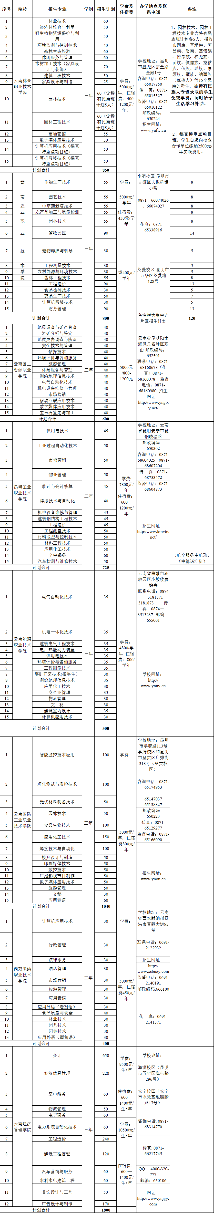 经省教育厅批准，<a href='/Gaokao/College/Details/GBZK0549'>云南林业职业技术学院</a>、<a href='/Gaokao/College/Details/GBZK0547'>云南农业职业技术学院</a>、<a href='/Gaokao/College/Details/GBZK0453'>昆明工业职业技术学院</a>、<a href='/Gaokao/College/Details/GBZK0451'>云南国土资源职业学院</a>、<a href='/Gaokao/College/Details/GBZK0998'>西双版纳职业技术学院</a>、<a href='/Gaokao/College/Details/GBZK0454'>云南能源职业技术学院</a>、<a href='/Gaokao/College/Details/GBZK0455'>云南国防工业职业技术学院</a>、<a href='/Gaokao/College/Details/MBBK0047'>云南经济管<a href='/Gaokao/Professional/Details/070000'>理学</a>院</a>八所省级示范性高职院校于2013年被列为云南省高职院校单独招生院校，并共同组成单独招生合作联盟， 2016年继续由联盟统筹组织实施八所院校单独招生工作，考生须按统一要求报名参加单独招生考试。