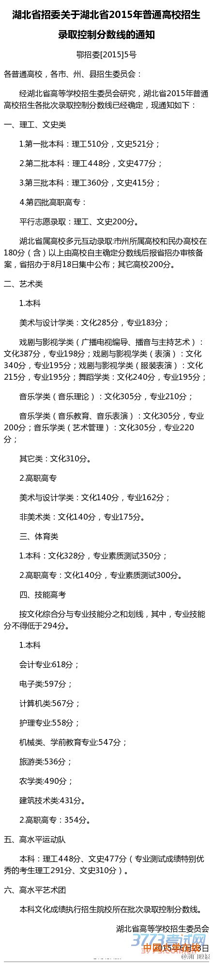 湖北省2015年普通高校招生各批次录取控制分数线出炉。第一批本科：理工510分，文史521分；第二批本科：理工448分，文史477分；第三批本科：理工360分，文史415分。