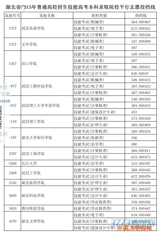 湖北省2015年普通高校招生技能高考本科录取院校平行志愿投档线