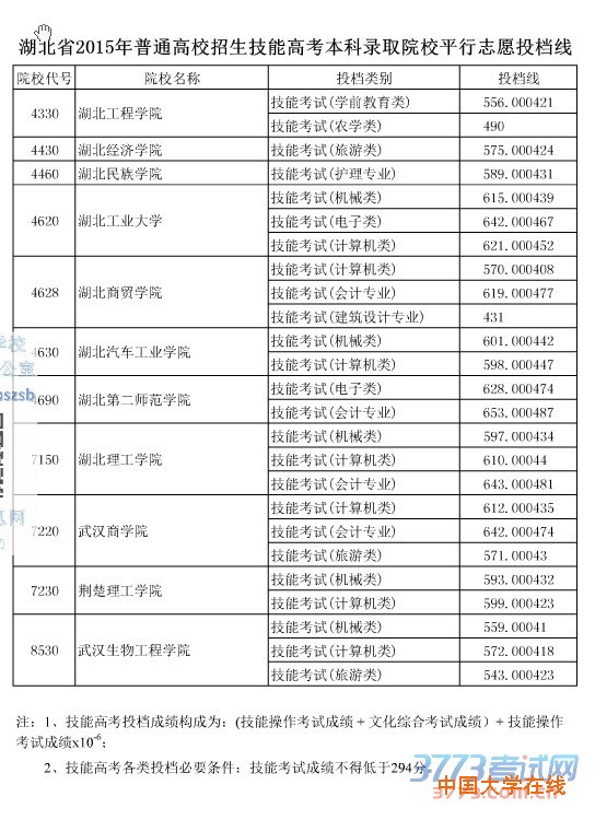 湖北省2015年普通高校招生技能高考本科录取院校平行志愿投档线