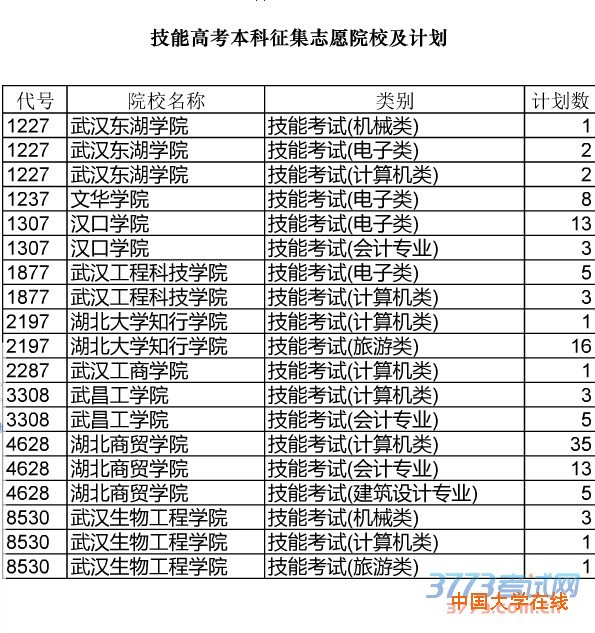 2015年湖北省技能高考本科院校征集志愿院校及计划数