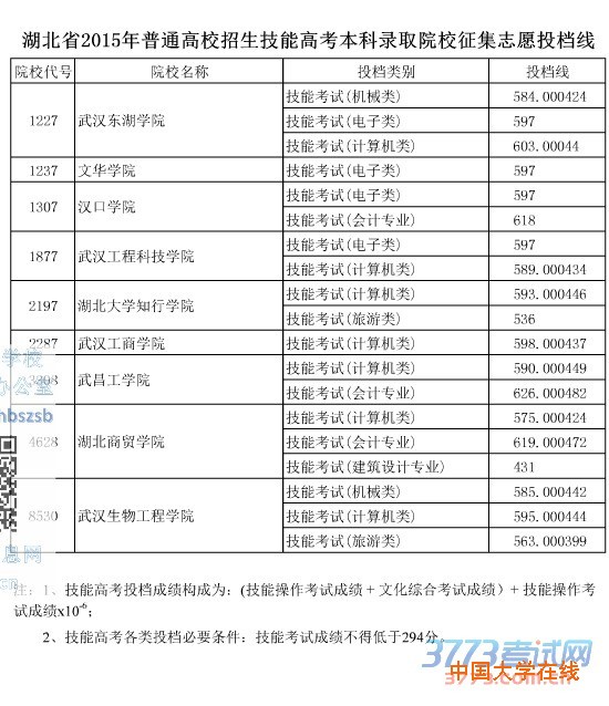 湖北省2015年普通高校招生技能高考本科录取院校征集志愿投档线
