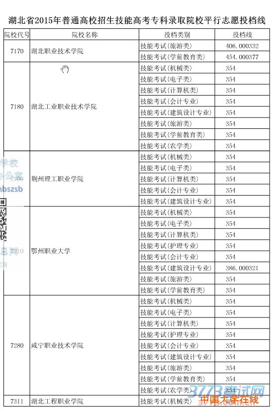 湖北省2015年普通高校招生技能高考专科录取院校平行志愿投档线