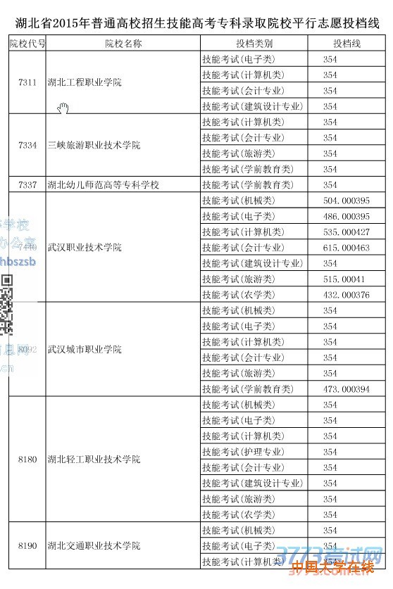湖北省2015年普通高校招生技能高考专科录取院校平行志愿投档线