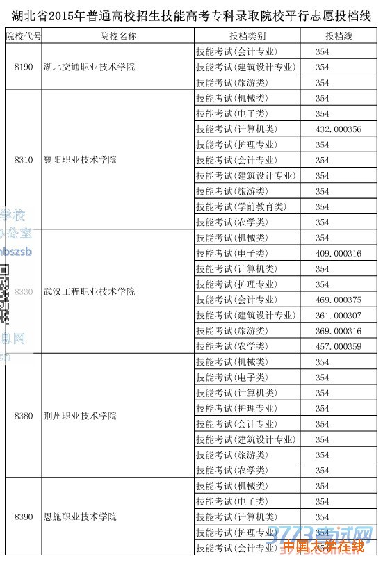 湖北省2015年普通高校招生技能高考专科录取院校平行志愿投档线