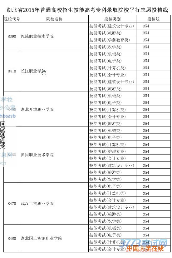 湖北省2015年普通高校招生技能高考专科录取院校平行志愿投档线