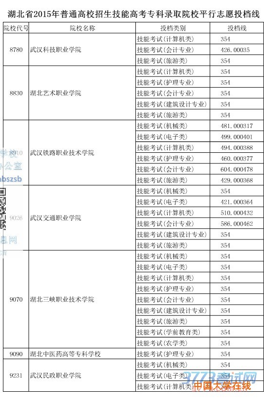湖北省2015年普通高校招生技能高考专科录取院校平行志愿投档线