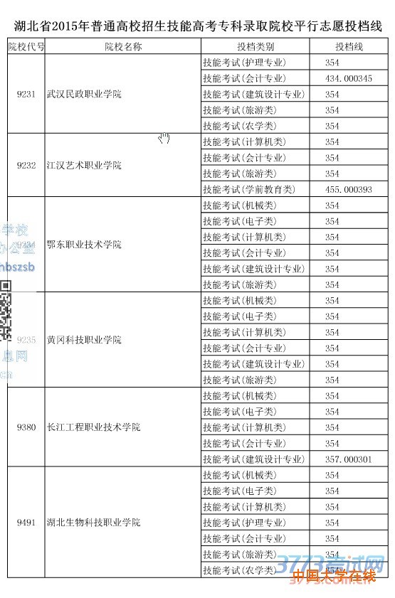 湖北省2015年普通高校招生技能高考专科录取院校平行志愿投档线