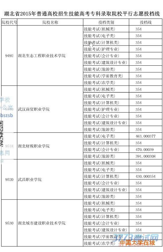 湖北省2015年普通高校招生技能高考专科录取院校平行志愿投档线