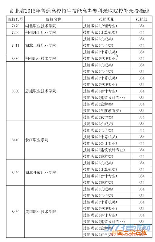 湖北省2015年普通高校招生技能高考专科录取院校补录投档线