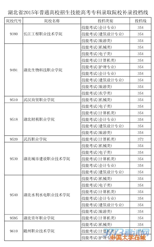 湖北省2015年普通高校招生技能高考专科录取院校补录投档线