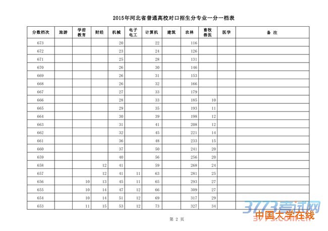 2015年河北省普通高校招生对口招生分专业一分一档表