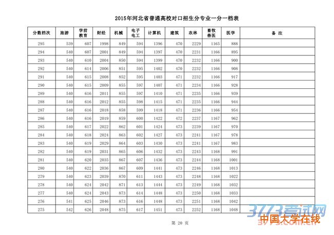 2015年河北省普通高校招生对口招生分专业一分一档表