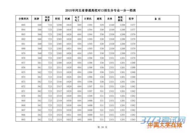 2015年河北省普通高校招生对口招生分专业一分一档表
