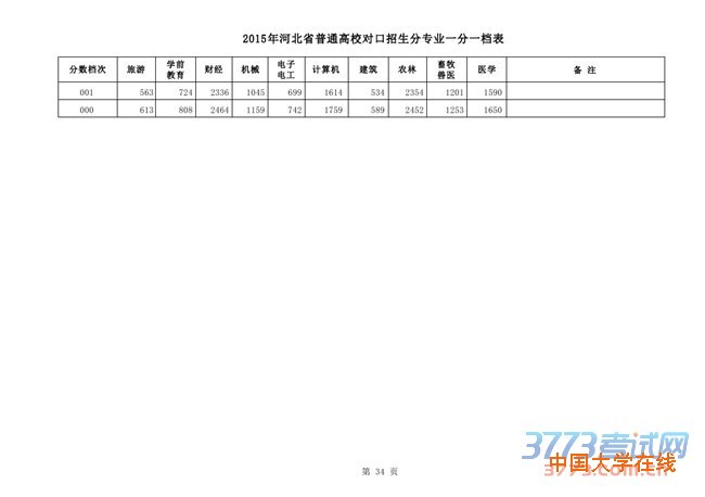 2015年河北省普通高校招生对口招生分专业一分一档表