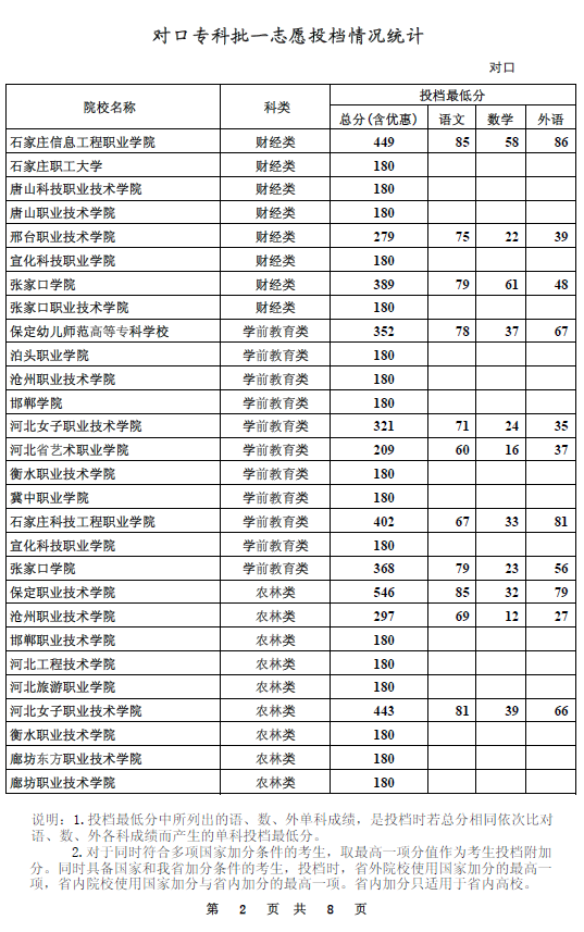 对口专科批一志愿平行投档情况统计