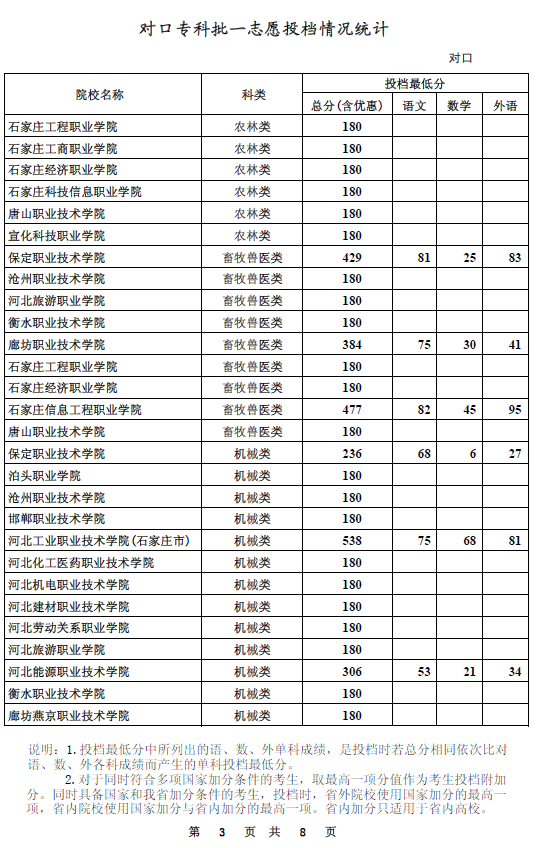 对口专科批一志愿平行投档情况统计