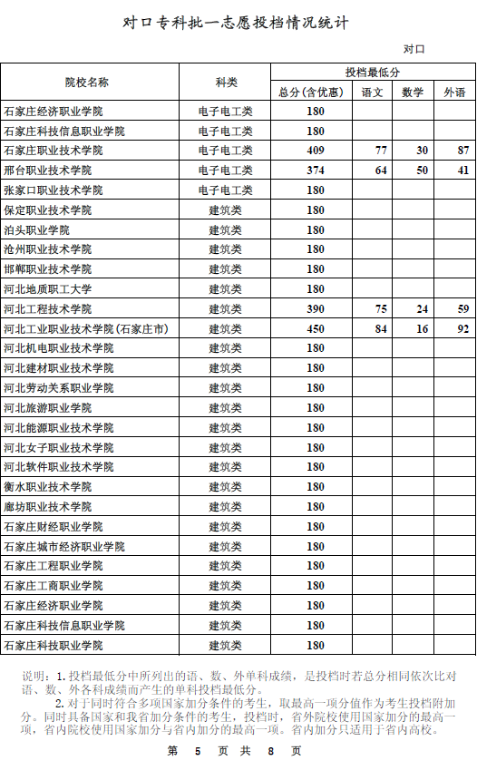 对口专科批一志愿平行投档情况统计