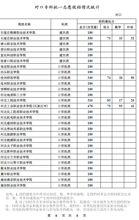 对口专科批一志愿平行投档情况统计